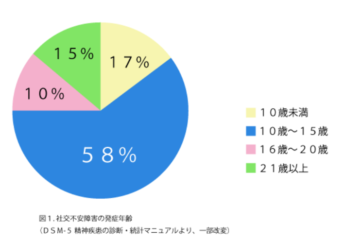 社交不安,発症年齢