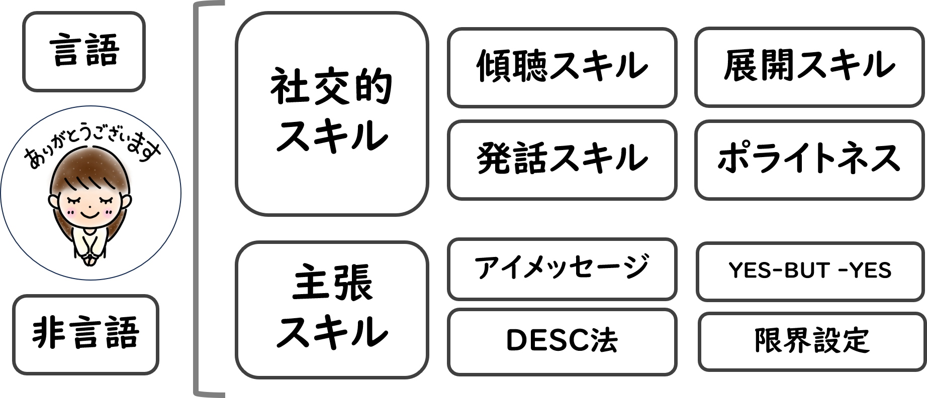 社交不安 ソーシャルスキル全体像