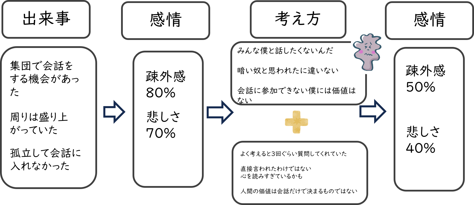 社交不安　コラム法