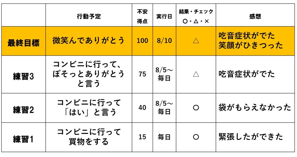 社交不安　不安階層表　具体例