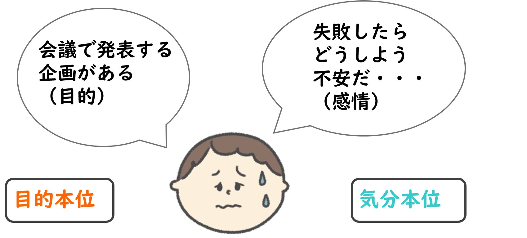社交不安　気分本位と目的本位