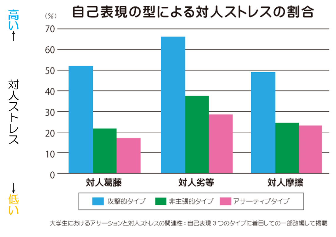 社交不安　アサーション　対人不安