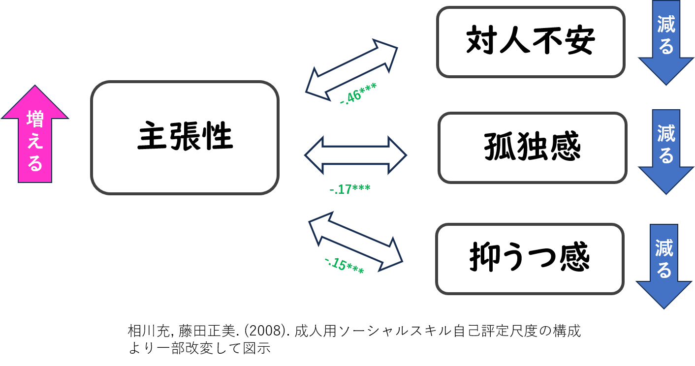 社交不安　アサーション　主張性