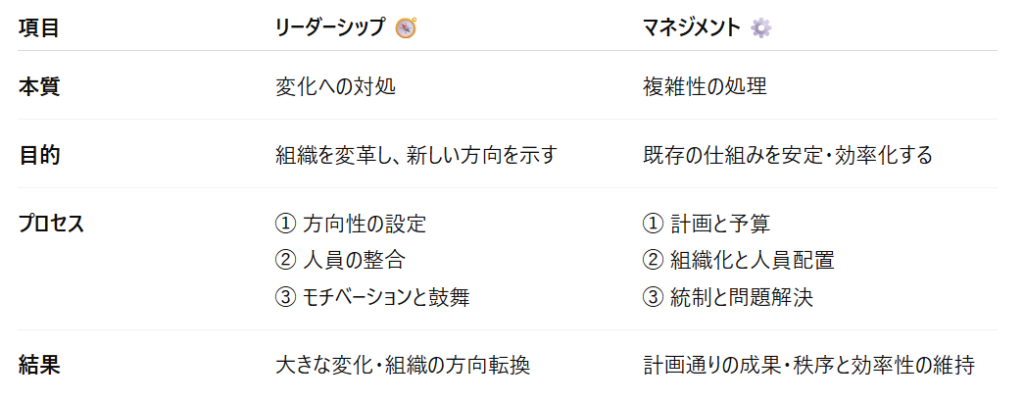 リーダーシップとマネジメントの比較表　マネジメントのやり方 　