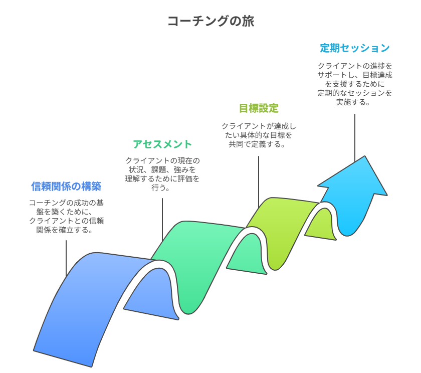 コーチング,やり方,進め方