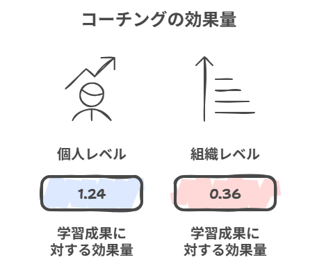 コーチング,効果