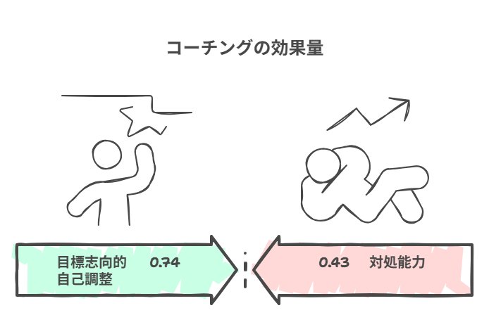 コーチング,効果