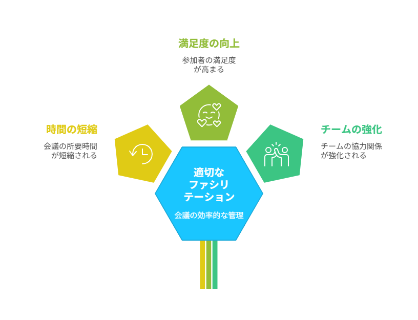 ファシリテーション,効果