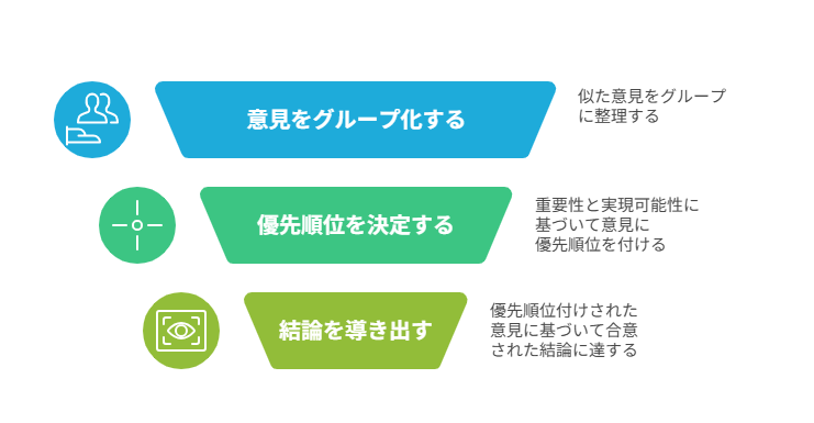 意見のまとめ方