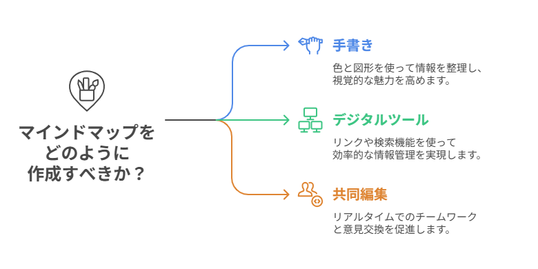 意見をまとめる方法,マインドマップ