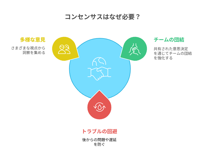 コンセンサス,必要性