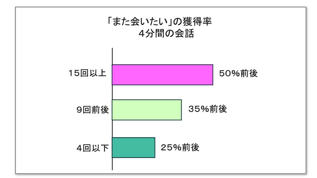 また会いたいの獲得率をまとめたハーバード大学の研究