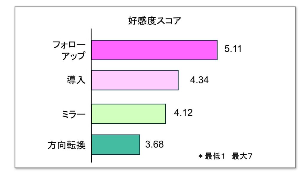 質問によって変わる好感度のスコアをまとめたハーバード大学の研究
