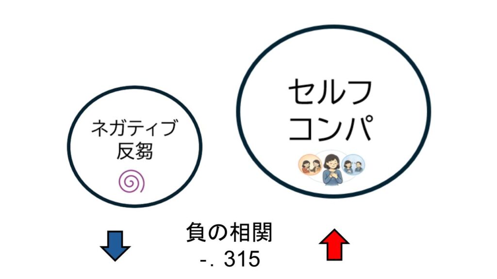 セルフコンパッションとネガティブ反芻の関係を示す研究図