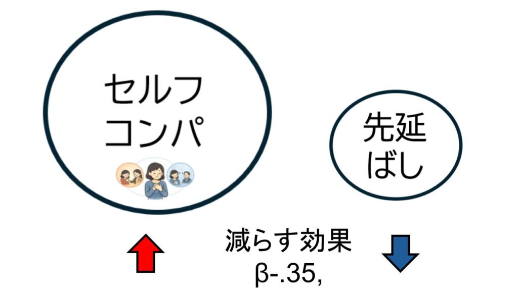 セルフコンパッションと先延ばし傾向の研究結果の図