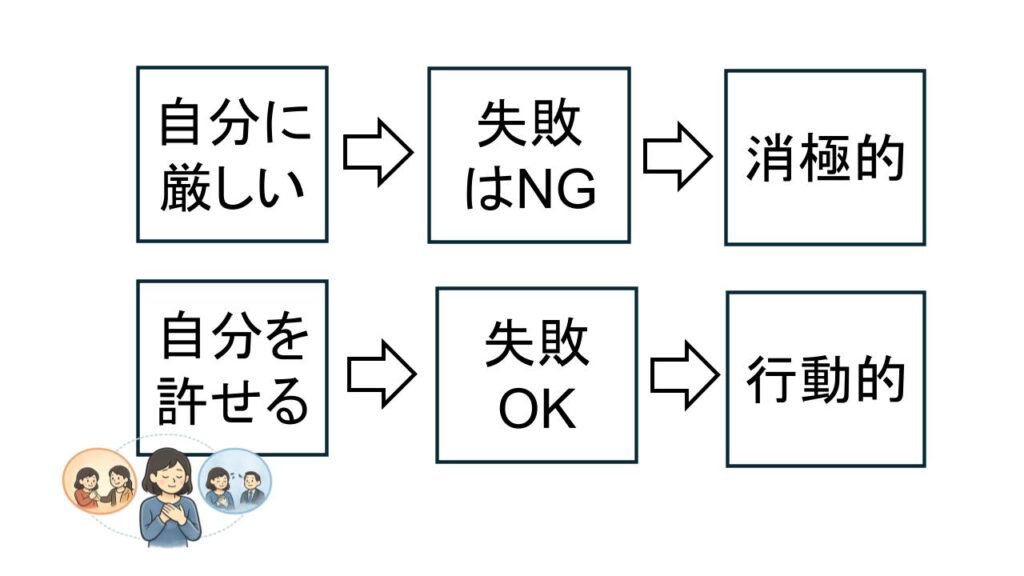 セルフコンパッションと行動の関係を説明する心理モデル図