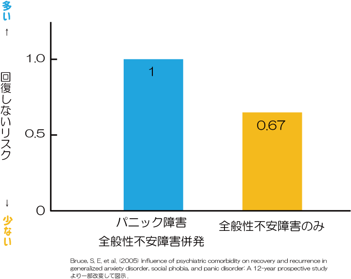全般性不安障害とパニック障害