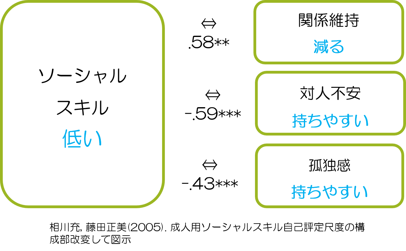 回避依存とソーシャルキル