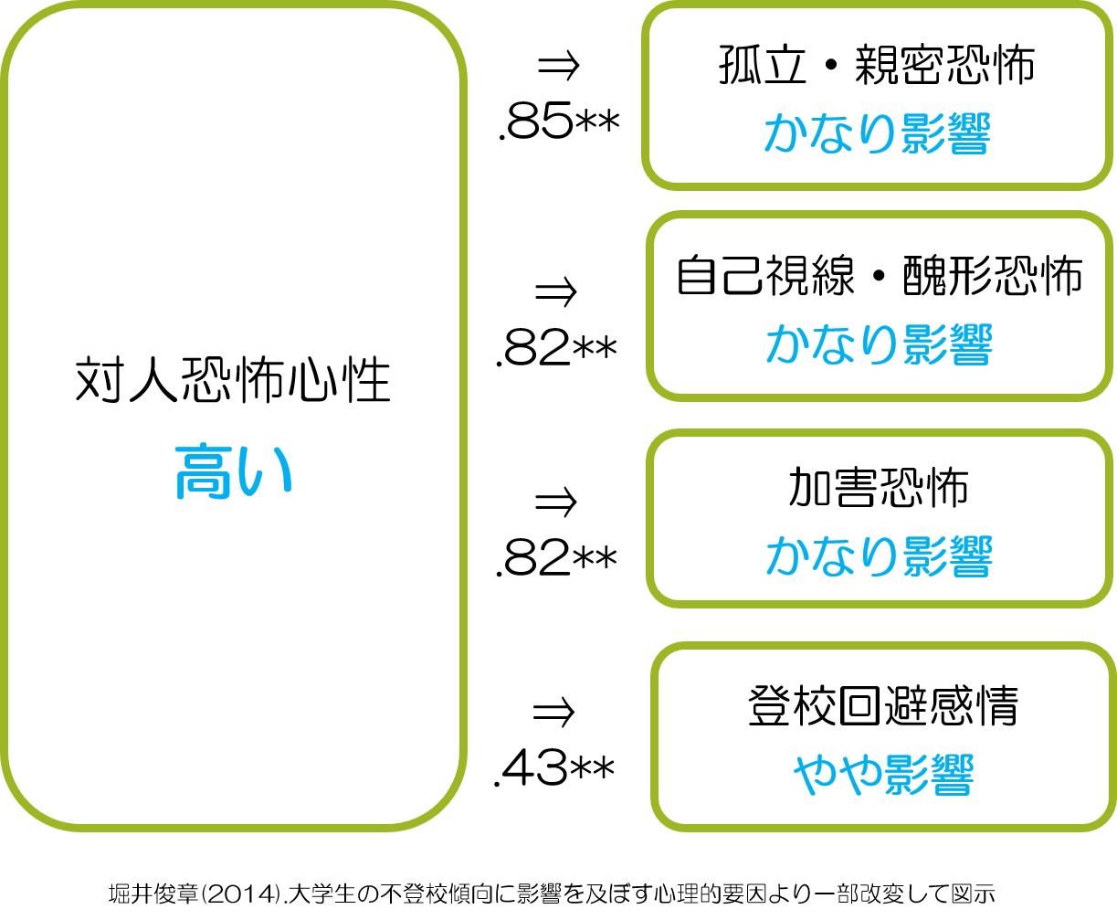 対人恐怖心性と不登校傾向