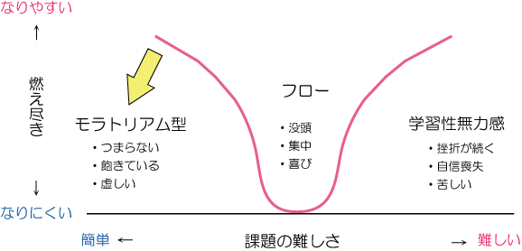 モラトリアム