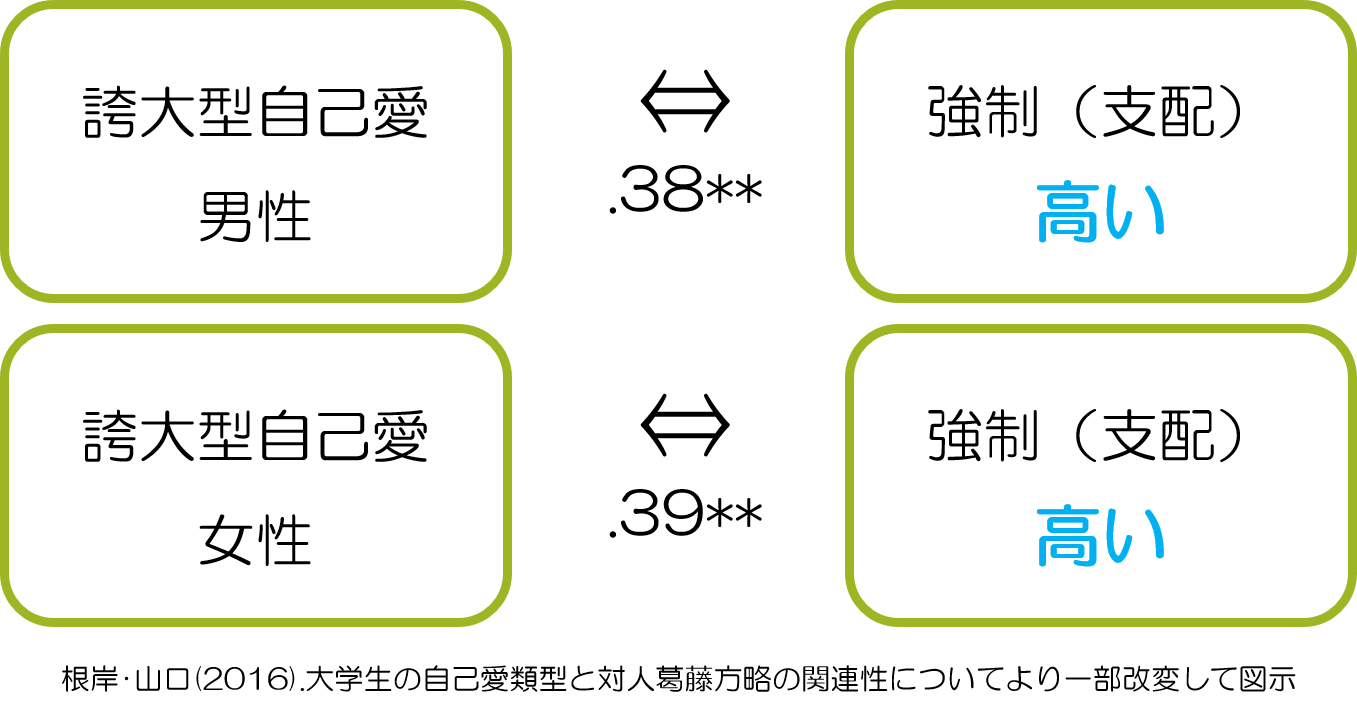 自己愛性パーソナリティと誇大