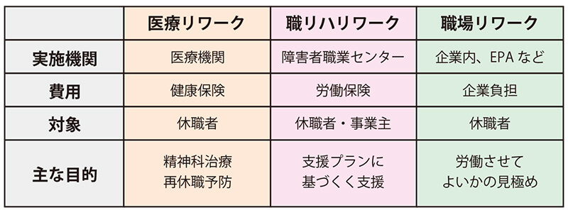 3つのリーワーク、比較