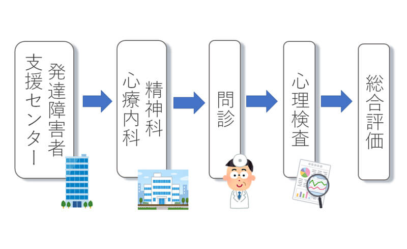 発達障害の診断　相談