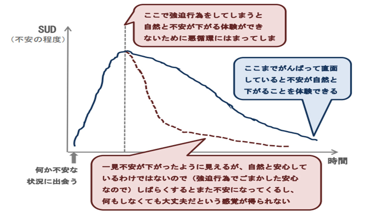 強迫性障害　