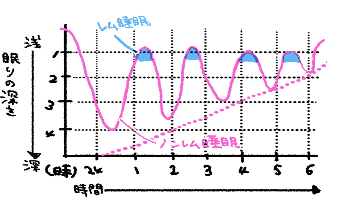 睡眠障害