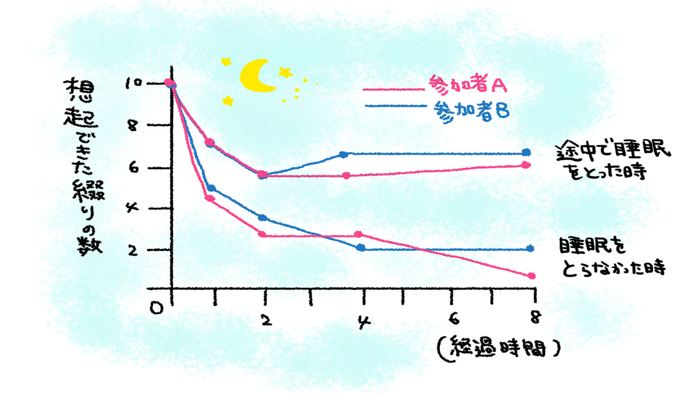 睡眠障害