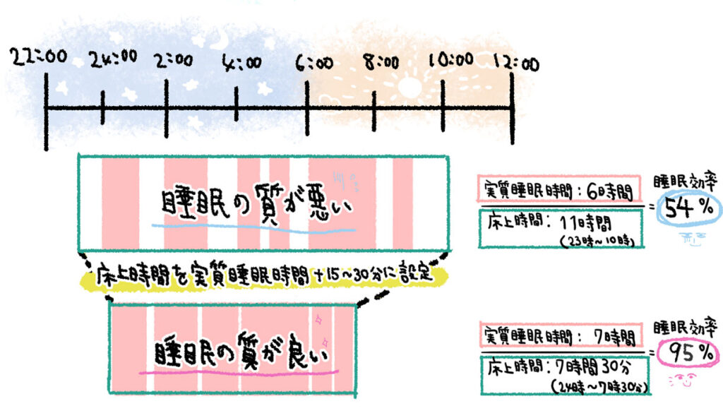 睡眠障害