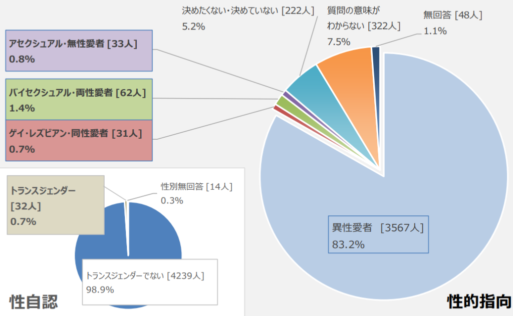 性別違和,LGBT統計,大阪市民調査報告書