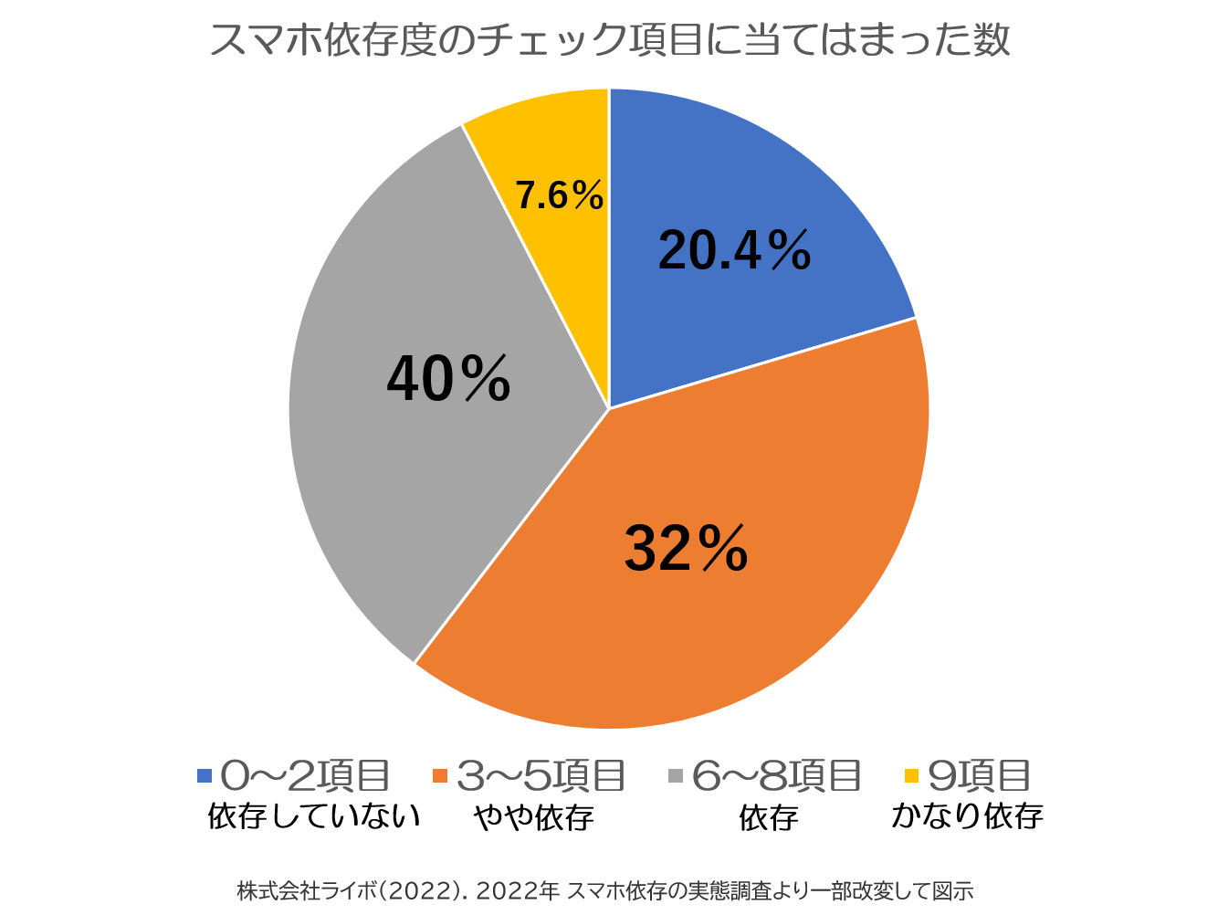 ネット依存の割合