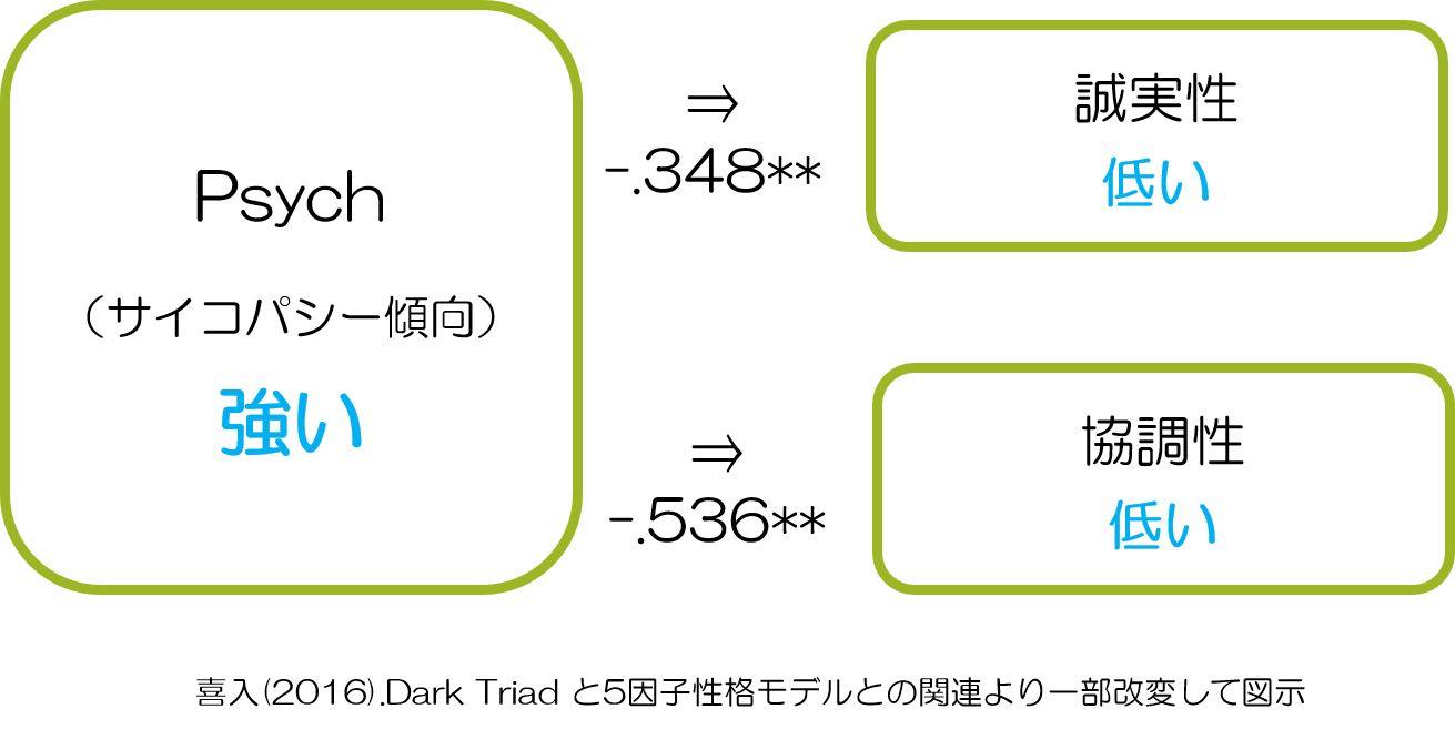 虚言癖とサイコパス