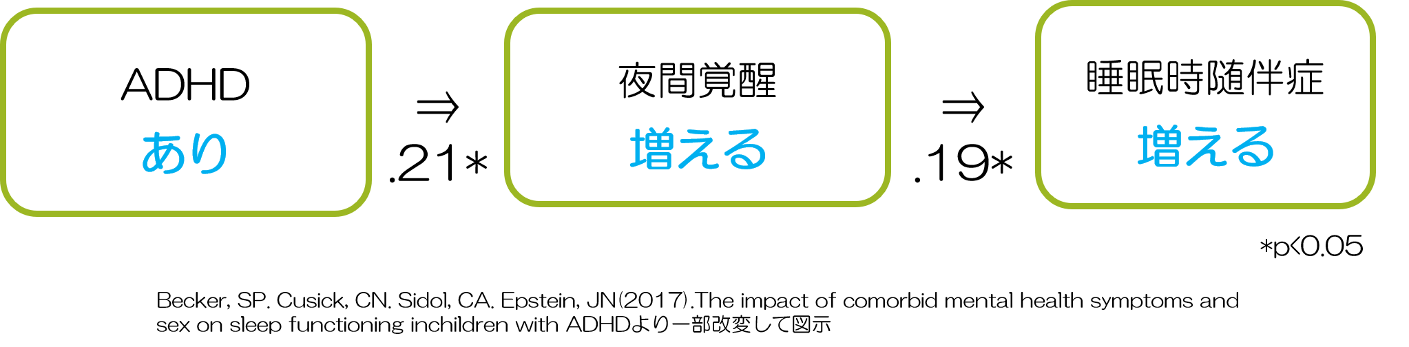 ADHDと睡眠随伴症