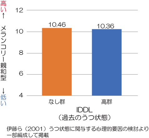 メランコリー親和型とうつ病