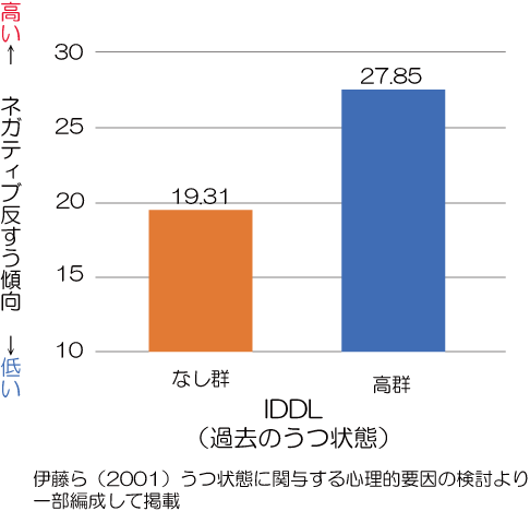 ネガティブ反すうとうつ病