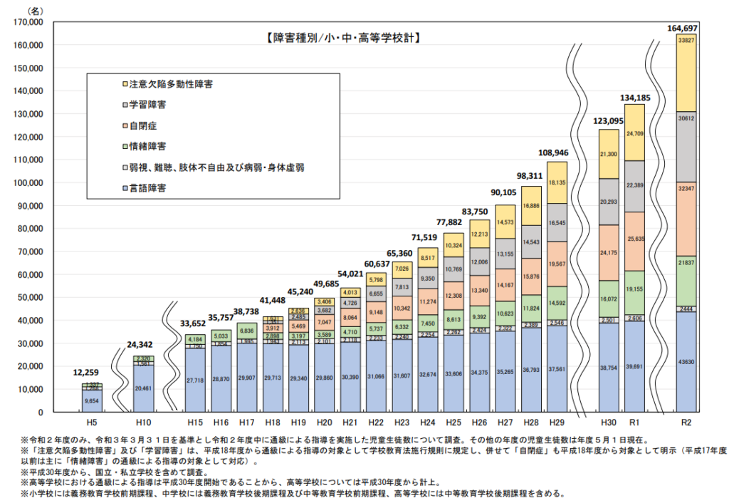 通級による指導実施状況調査結果,知的障害