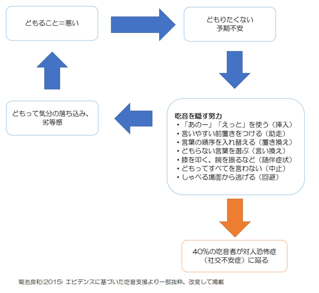吃音の克服方法 治療方法を公認心理師が解説 ダイコミュ心の病気の治し方 心の病気と治し方