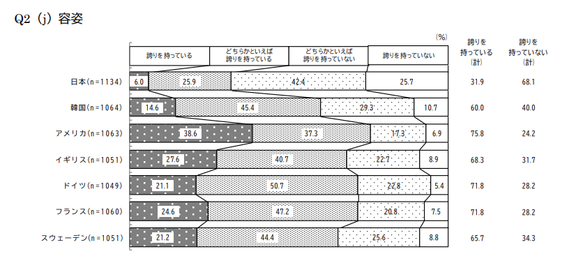 容姿への満足感,日本,国際比較