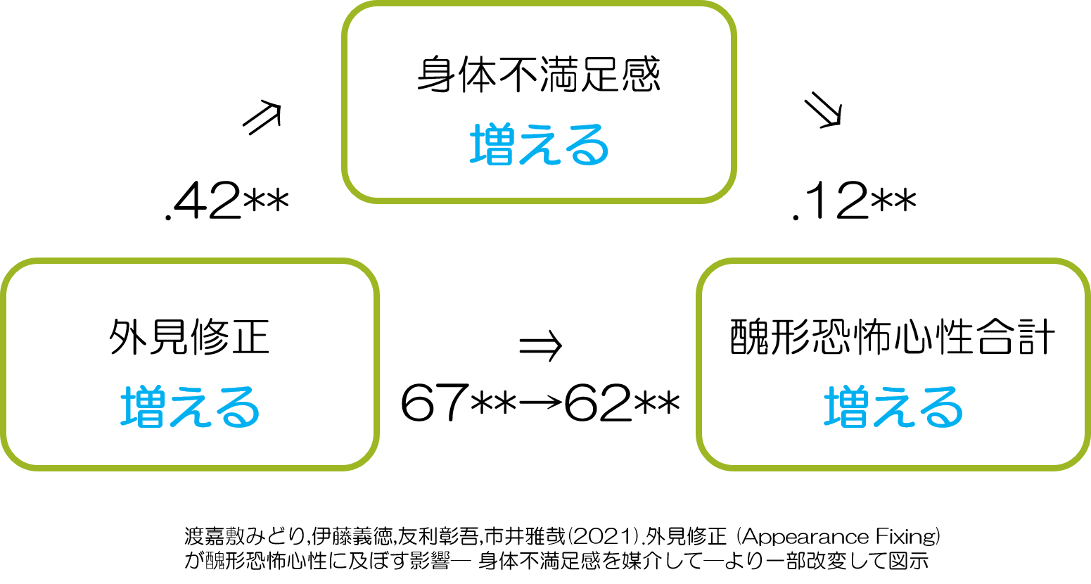 外見修正と醜形恐怖心性