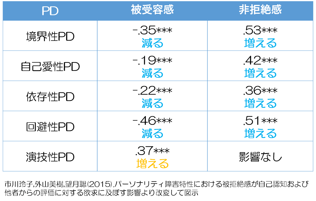 演技性パーソナリティ障害と受容感と拒絶感