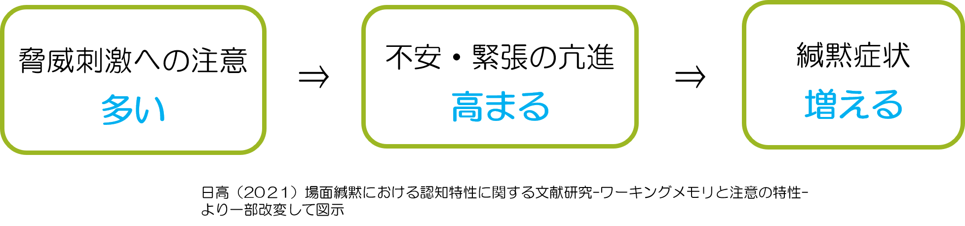 場面緘黙の原因