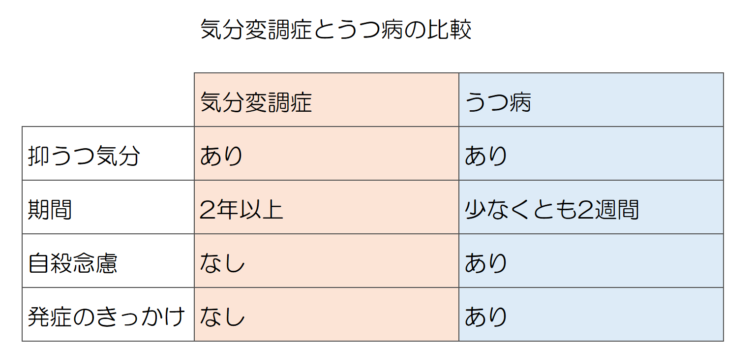 気分変調症の特徴と原因を解説‐公認心理師監修|ダイコミュ
