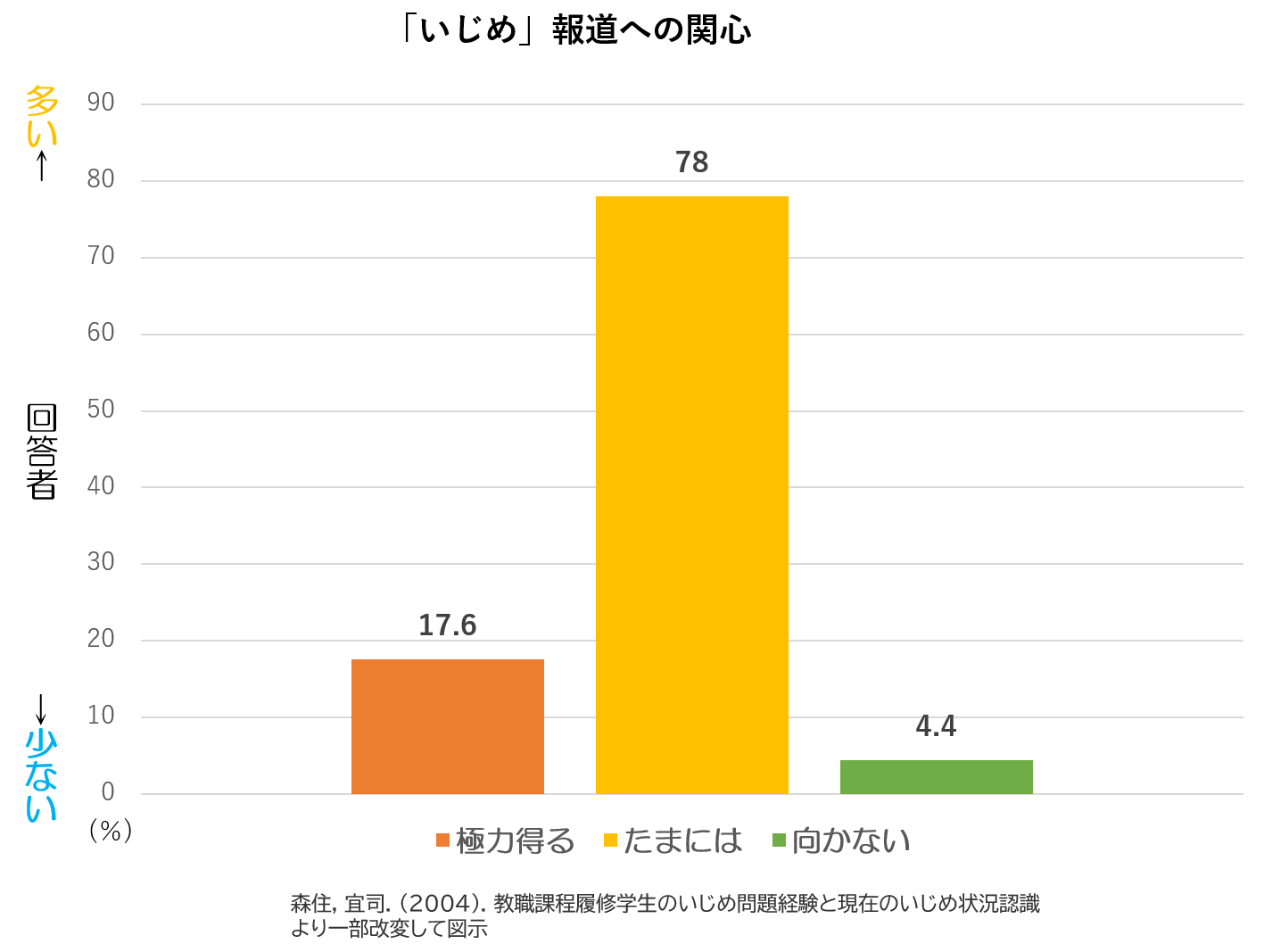 これまでの研究,いじめ報道への関心