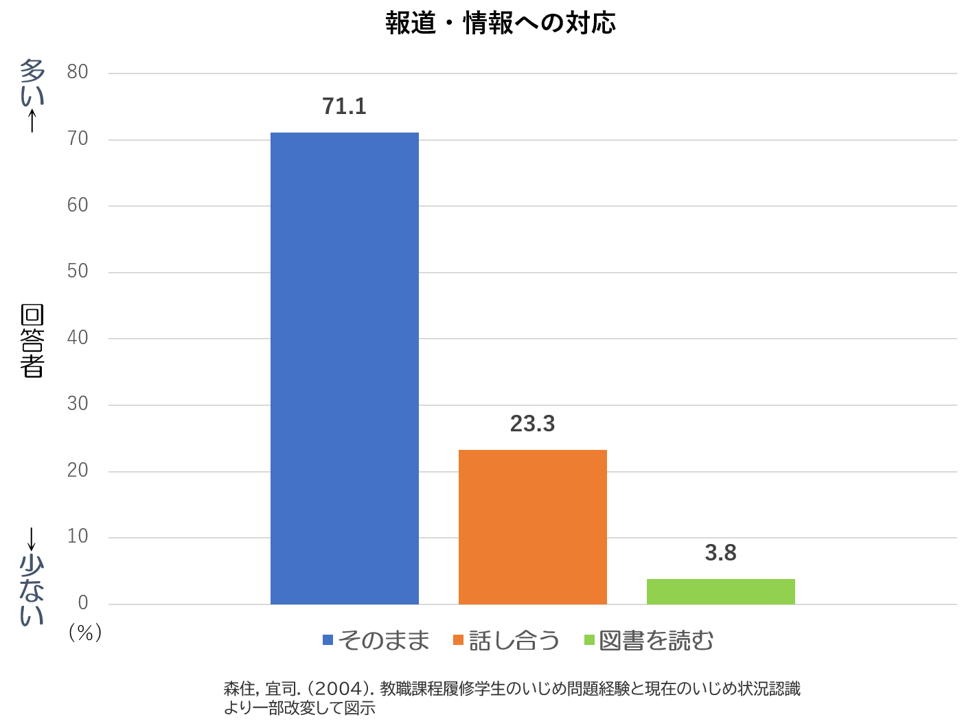 これまでの研究,いじめの報道・情報への対応