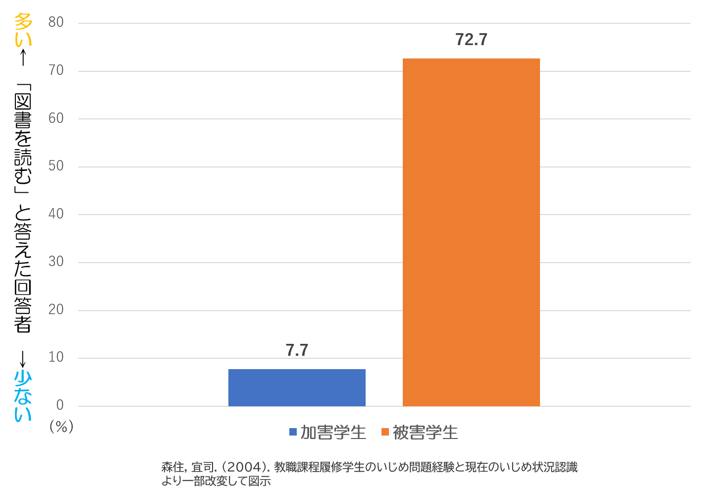 これまでの研究,いじめ報道への対応 被害者加害者の差