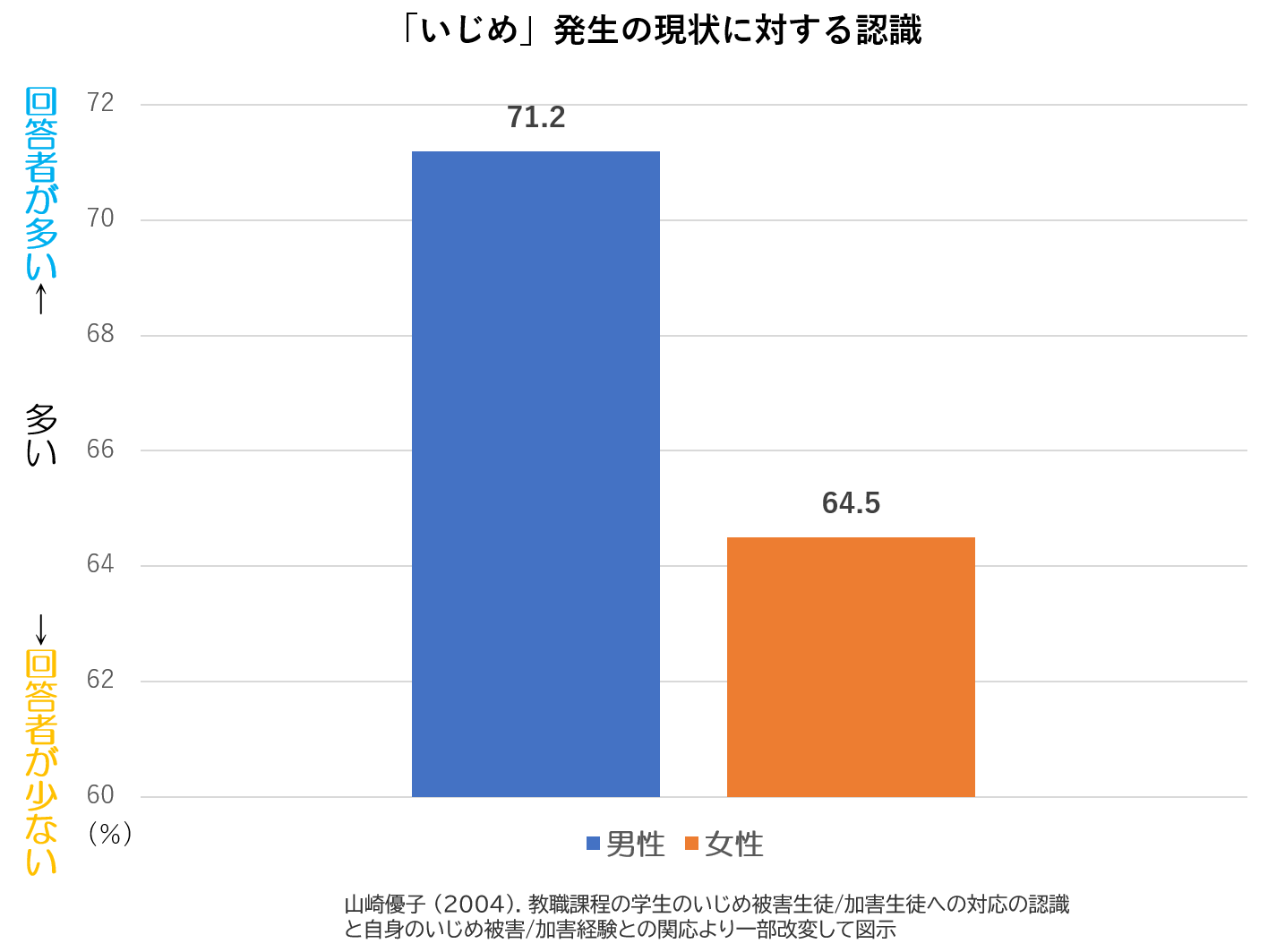 これまでの研究,いじめ