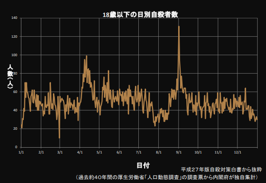 8月のいじめ対策,日別自殺率