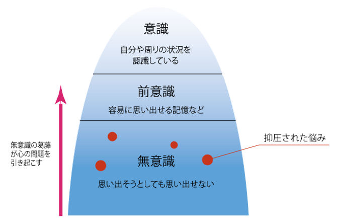 精神分析入門 わかりやすく解説 フロイトとは 公認心理師が解説 ダイコミュ心理療法 心理療法専門解説サイト